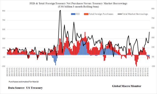 May2_FED_TotalForeign_TreasuryBorrowings