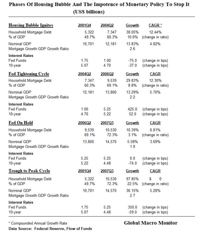 May2_Phases of Housing Bubble