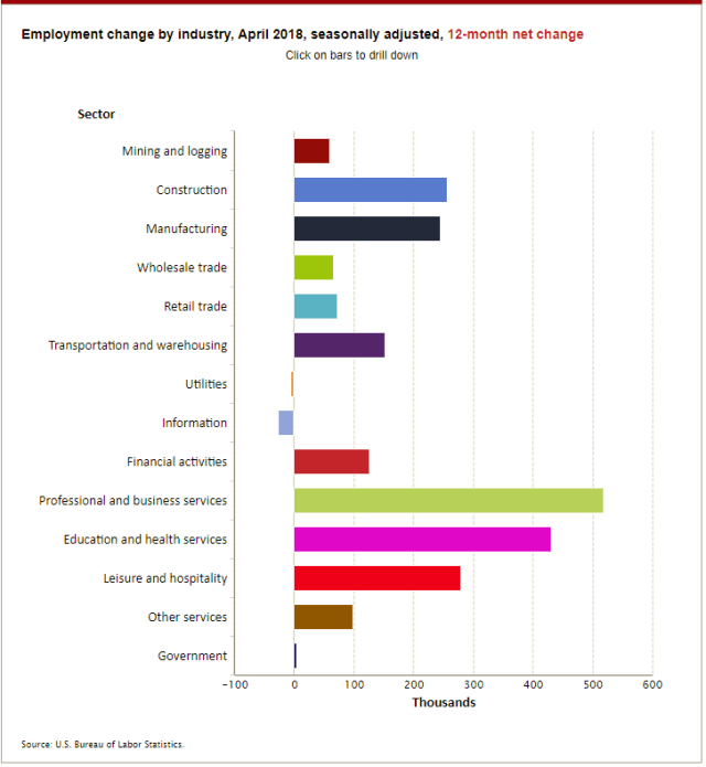 May4_BLS_Employment_ChangeByIndustry_Annual