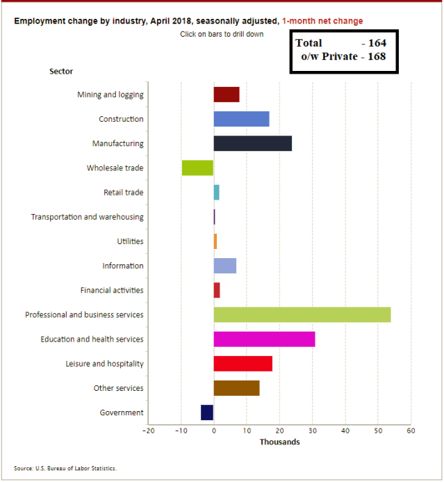 May4_BLS_Employment_ChangeByIndustry_Month