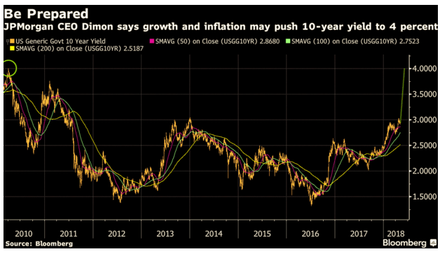 May7_10year_Bloomberg