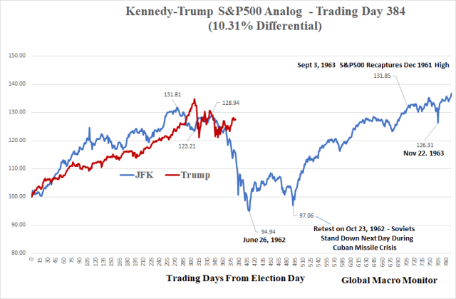 Weekly_JFK_Trump_Analog