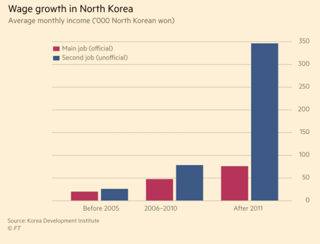 Jun20_NorKo_Wage Growth