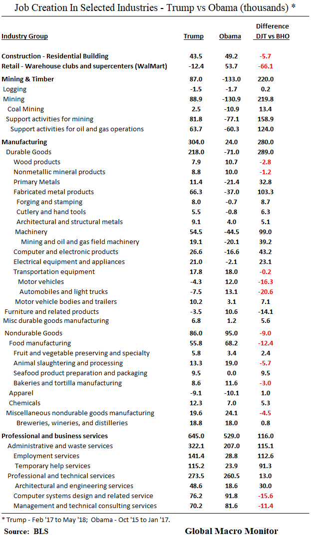 Jun3_Selected Industry Job Creation