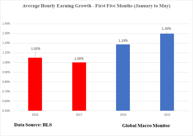 Jun3_Tax Cut Average Hourly Earnings Growth
