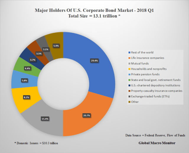 Major Holders_Corporate Bond Market_Chart