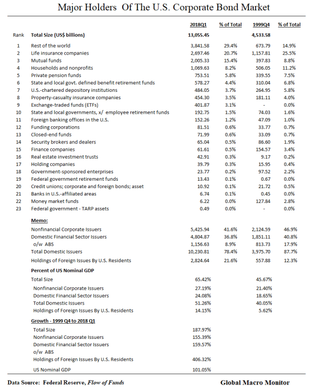 Major Holders_Corporate Bond Market_Table