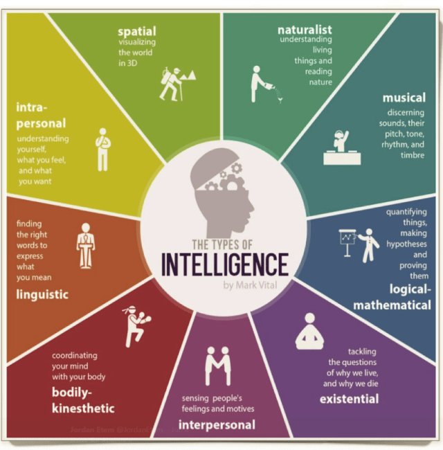 Jul5_Types of Intelligence