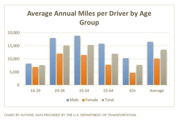 July2_Avg Miles Driven