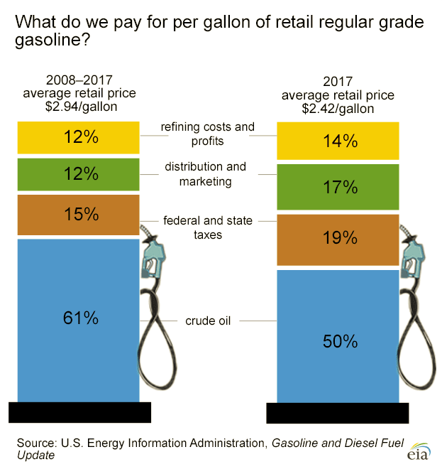 July2_What drives gas prices