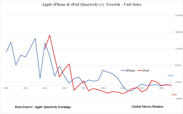 Apple_iPhone_iPad Unit Sales Growth
