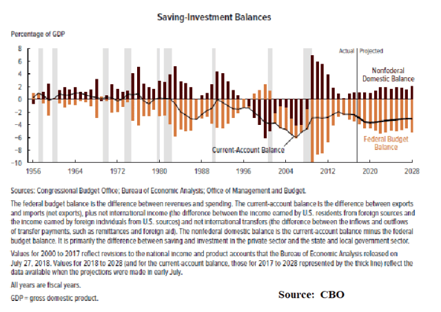 CBO_Savings_Investment Imbalances