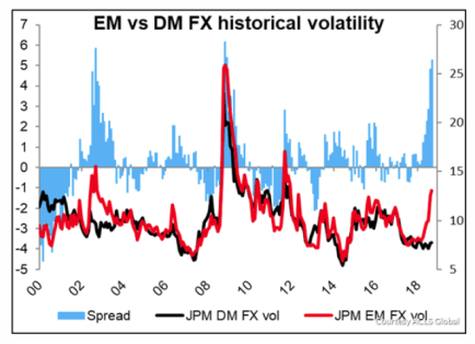 EM_Relative FX Vol to DM