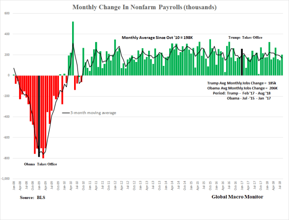 Employment Payrolls Chart