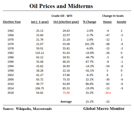 Oil Prices and Midterms_Table