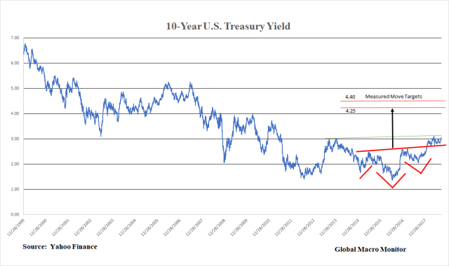 Treasury_10-year Yield