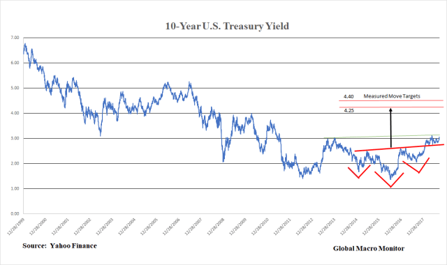 Treasury_10-year Yield