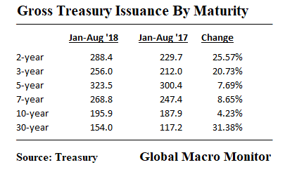 Treasury_Gross Issuance