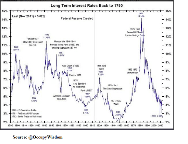 Treasury_LT Rates_1790