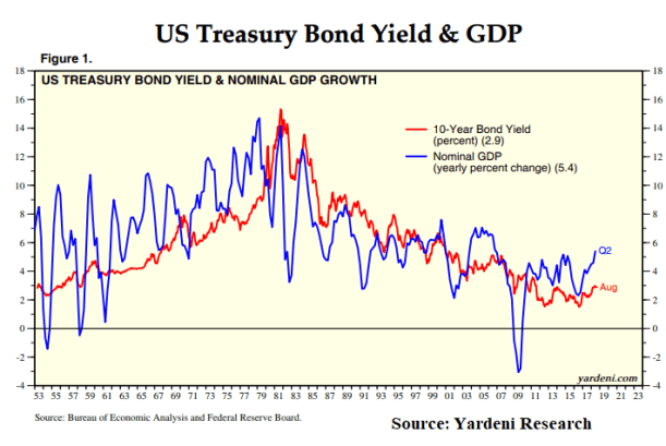Treasury_Nominal GDP Growth_Treasury Bond Yield