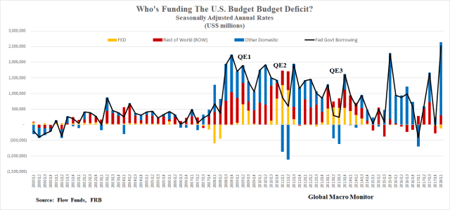 Treasury_Who's Funding The Budget Defict