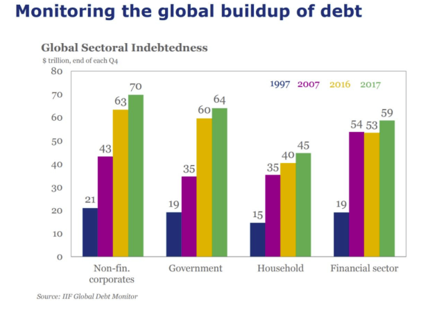Global Debt Increase