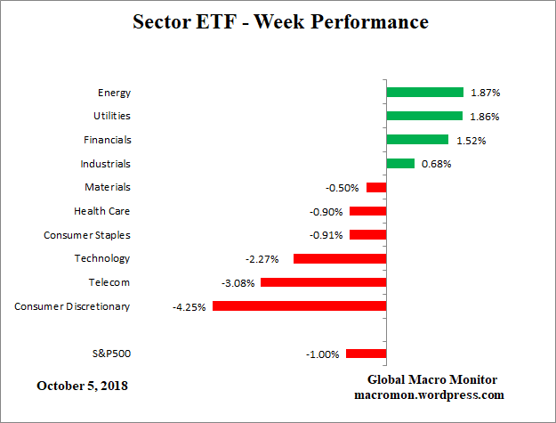Sector_ETF_W