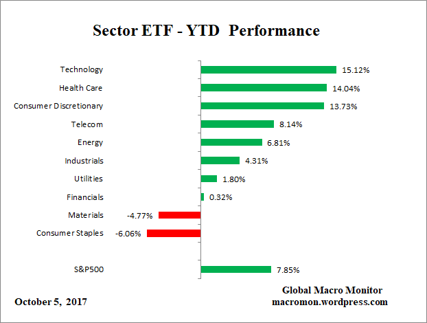 Sector_ETF_YTD