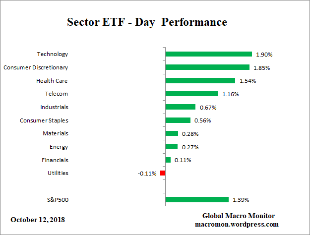 Sector_ETF_YTD