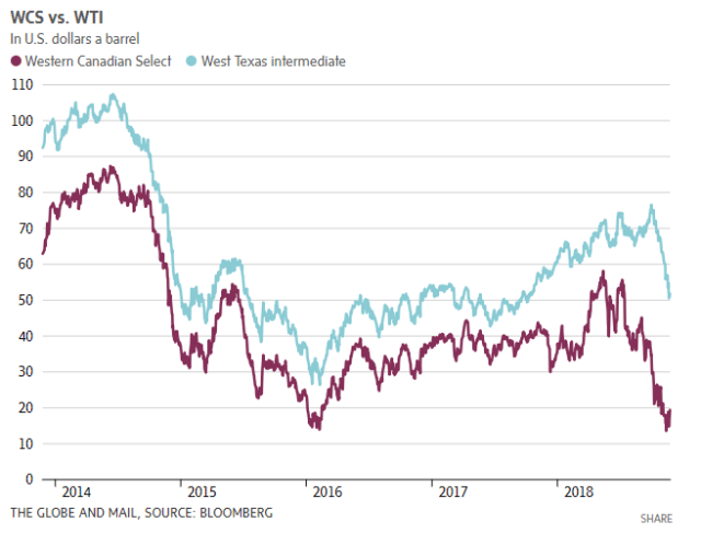 Canadian Crude