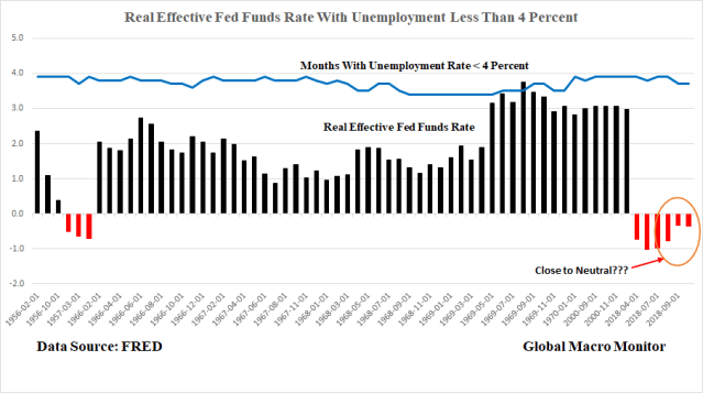 Real FED Funds and Unemployment Rate_1
