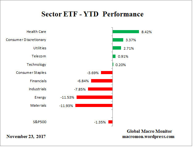 Sector_ETF_YTD