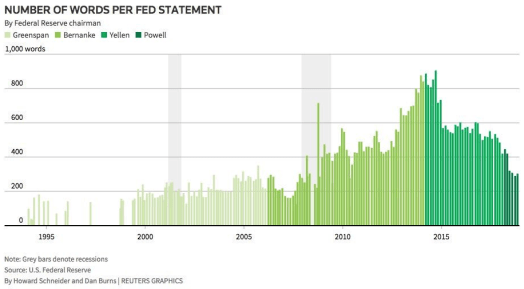 words per fed statement