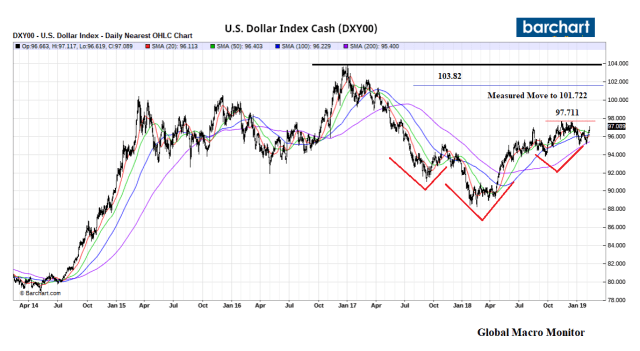 Dollar_Chart