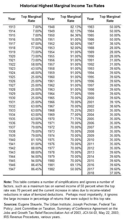 Highest Marginal Tax Rates