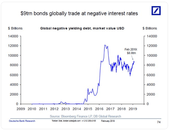 Negative Yields