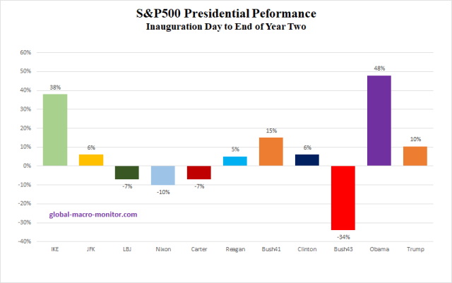Presidential Stock Performance