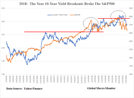 Yields and the S&amp;P