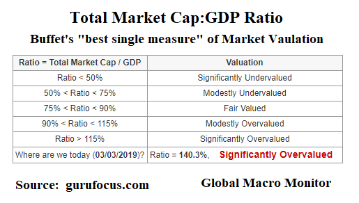 Buffet Indicator_Table