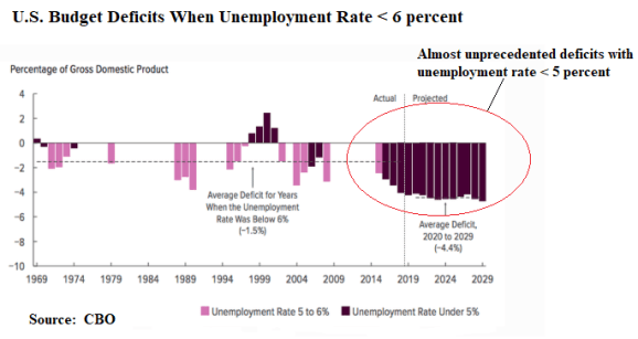 Deficits and Unemployment