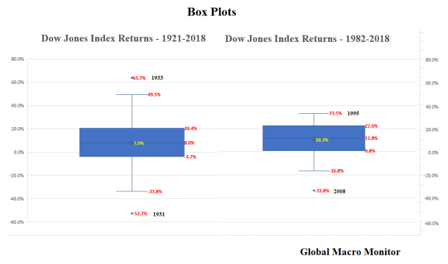 Dow_Box_Plots