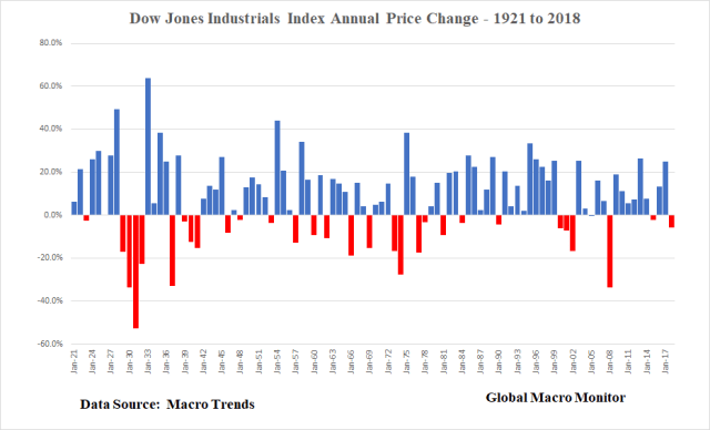 Dow_Box_Times Series