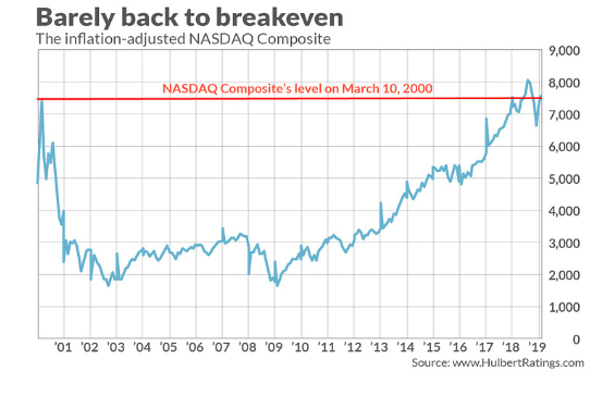 Inflation Adjusted NASDAQ