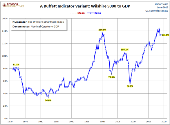 Buffet Indicator_Short.png