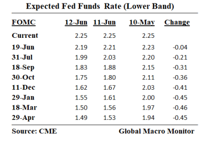 Expected_Fed Funds Rate