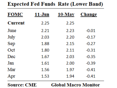Expected_Fed Funds Rate
