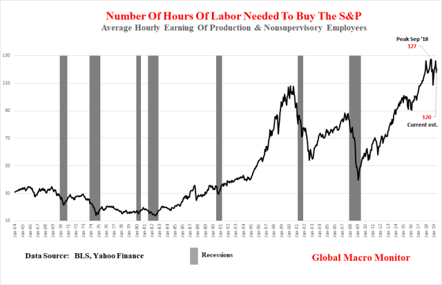Hours Needed To Buy S&amp;P