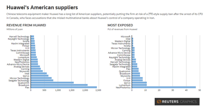 Huawei American Suppliers