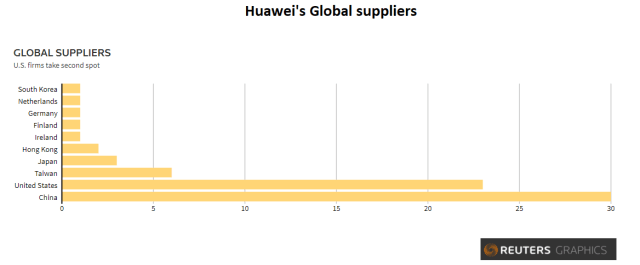 Huawei Global Suppliers