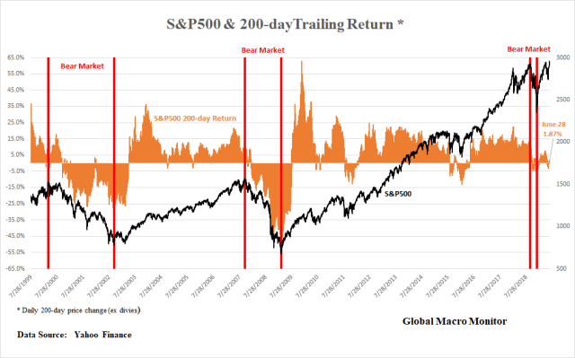 S&amp;P_200day_Return
